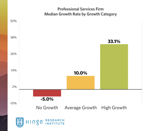 Growth Rate