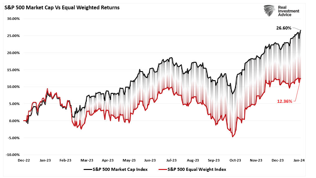 Market cap vs equal weight returns