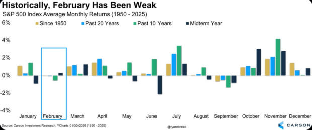February seasonality