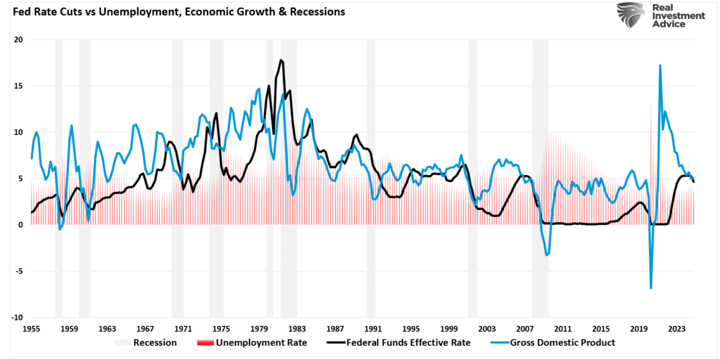 Fed funds vs GDP vs unemployment