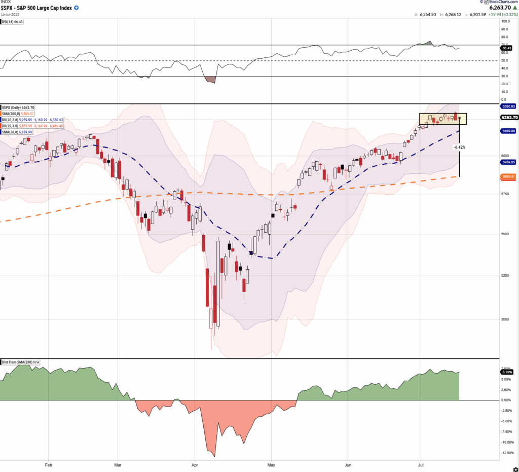 Market Trading Update