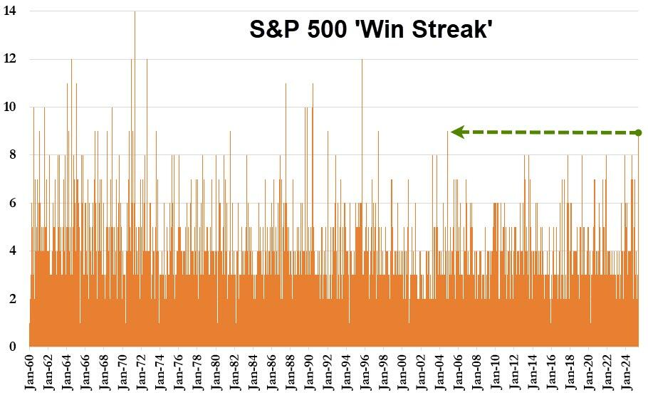 S&P 500 Win Streaks