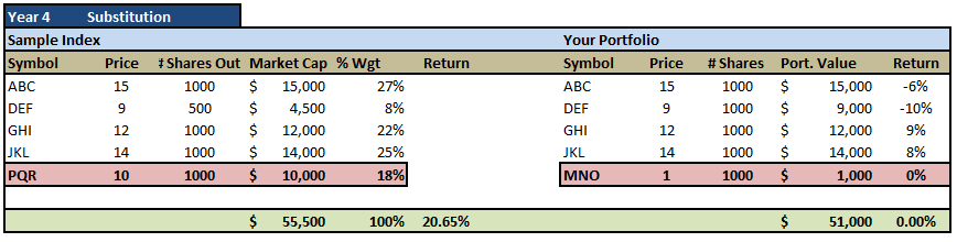 Substitution impact on the index