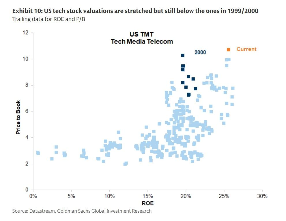 Tech stock valuations