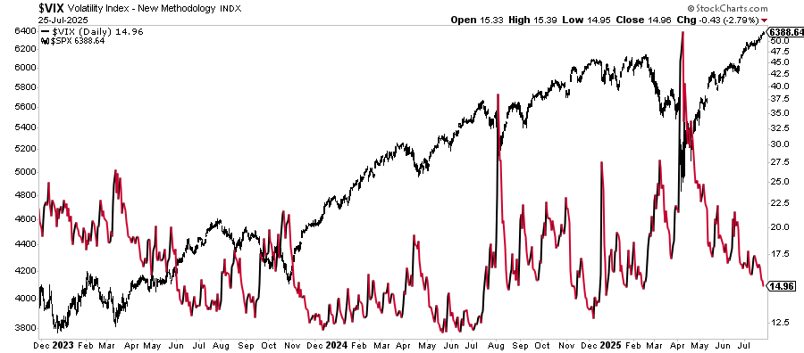 Market vs Vix