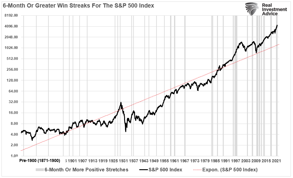 Market Months, Technically Speaking: 6-Positive Market Months. What Happens Next?