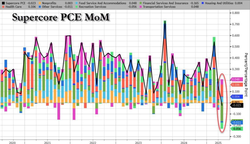 supercore pce inflation zerohedge