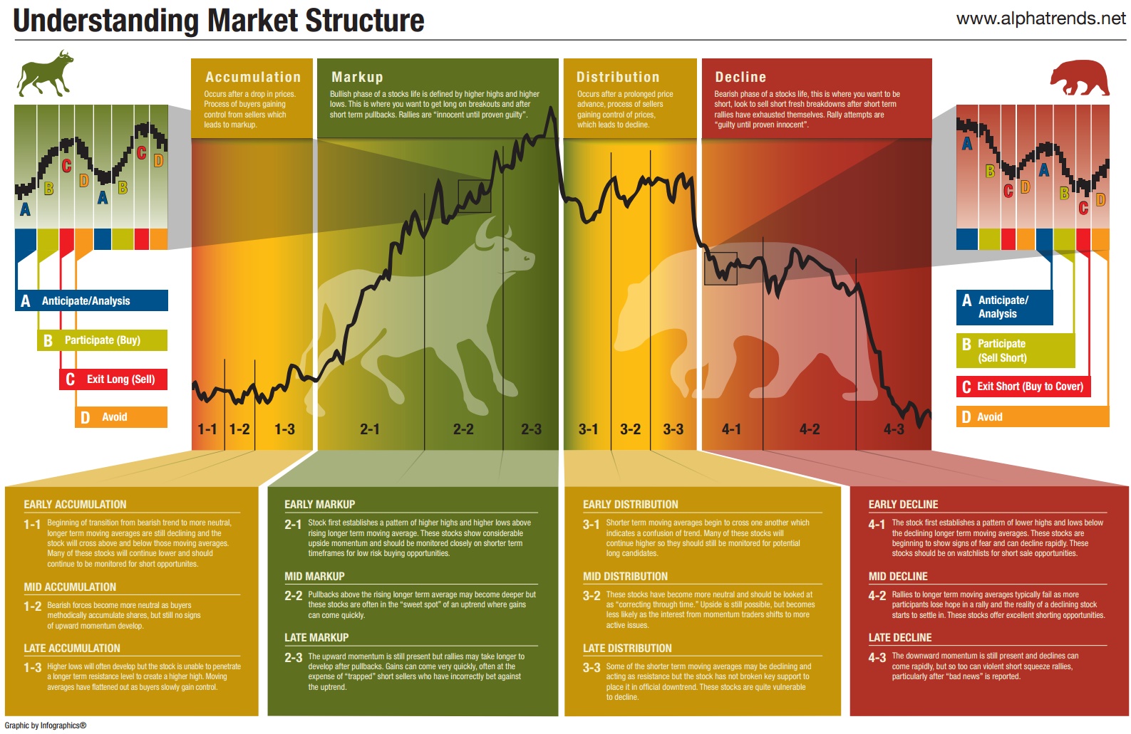 Understanding market structure and the 4-phases of a full market cycle.