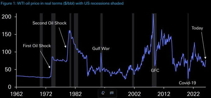 Oil Prices