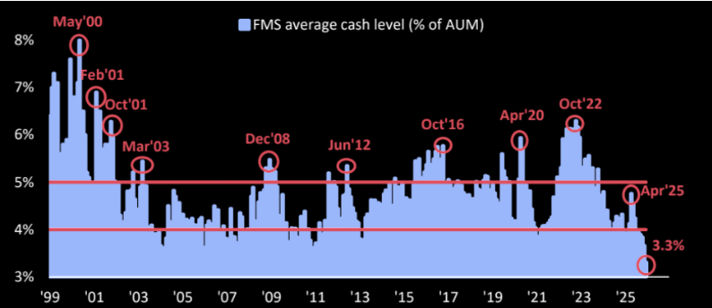 Record low cash levels.