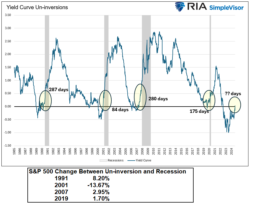 ten -two year yield curve