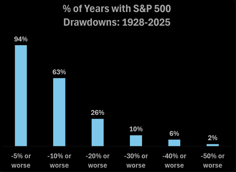% of years with drawdowns