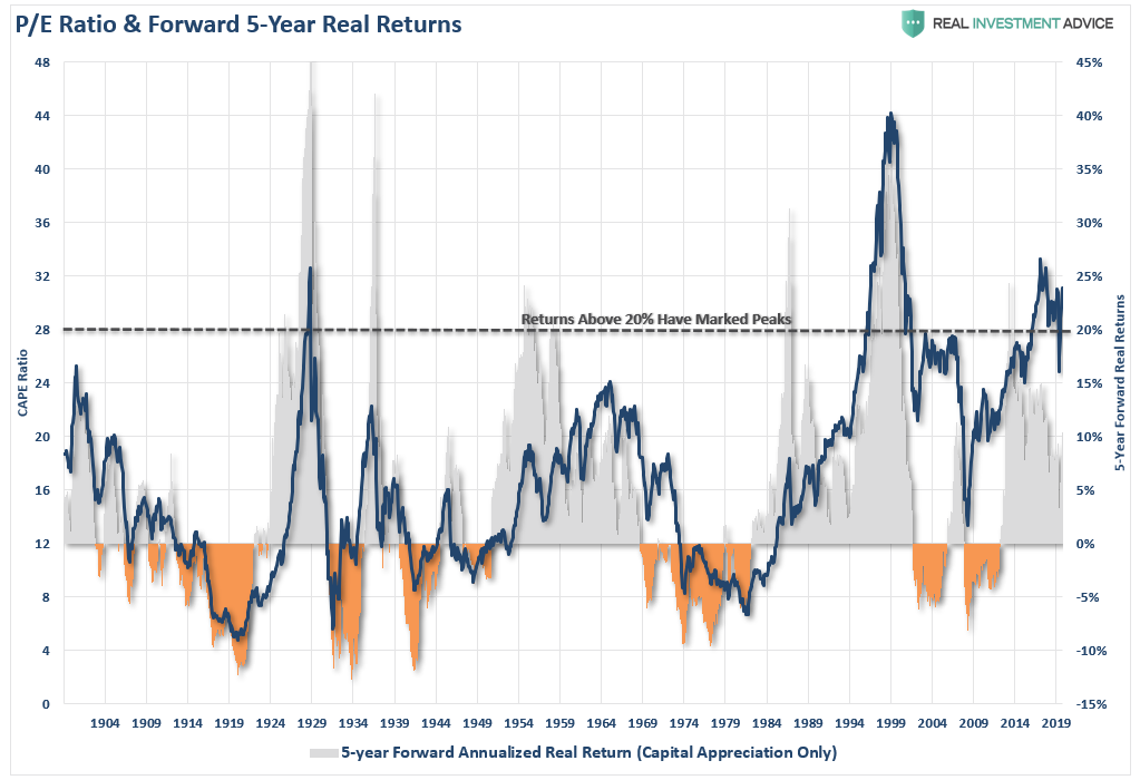 1920 Valuations Returns, Technically Speaking: Why This Isn’t 1920. Valuations & Returns