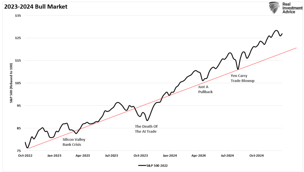 2023-2024 Bull Market Trend
