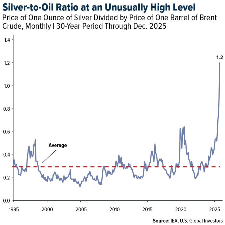 Silver-to-Oil Ratio at an Unusually High Level