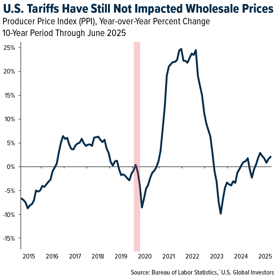 U. S. Tariffs Have Still Not Impacted Wholesale Prices