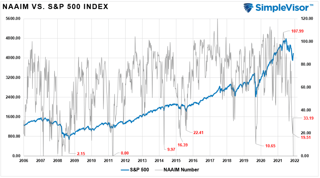 investors are terrified, Investors Are Terrified, So Why Aren’t’ They Selling