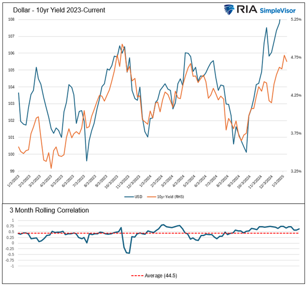 dollar yield correlation