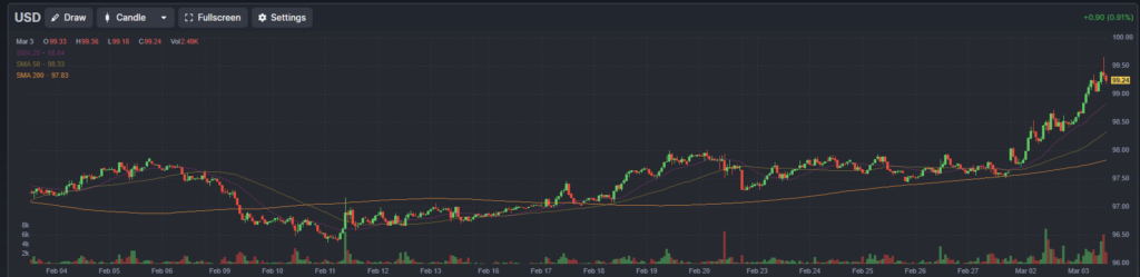 USD Chart