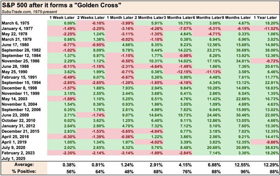 Golden Cross Statistics