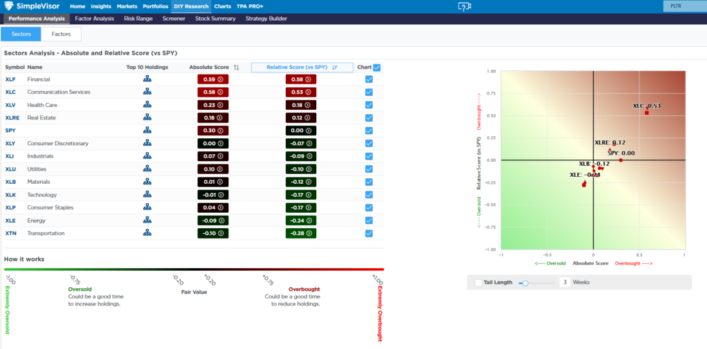sector relative scores
