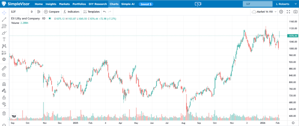 eli lilly shares