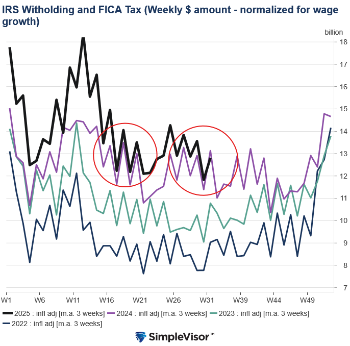 withholding taxes and fica weekly
