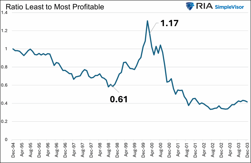 ratio most to least profitable