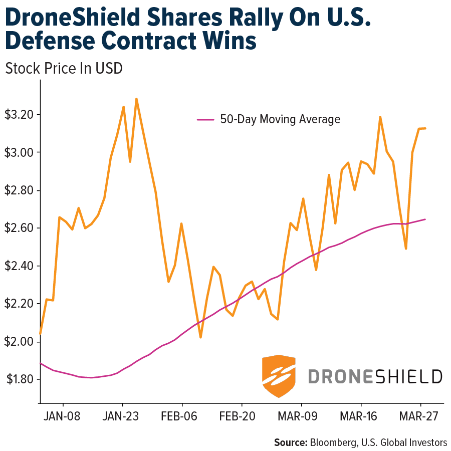 DroneShield Shares Rally On U. S. Defense Contract Wins