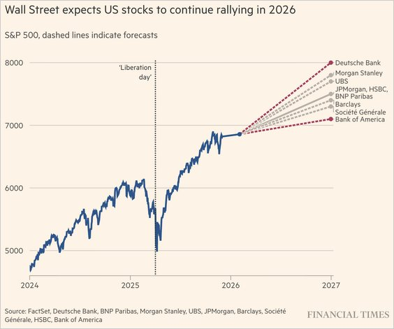 Wall Street 2026 predictions