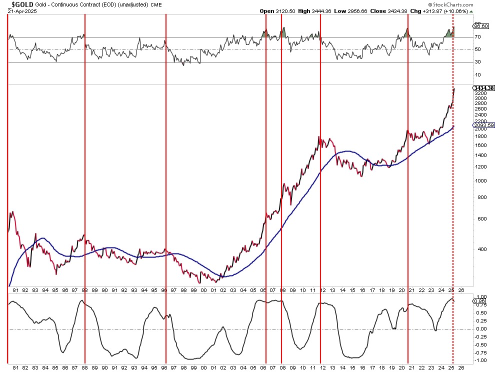 Gold monthly chart.