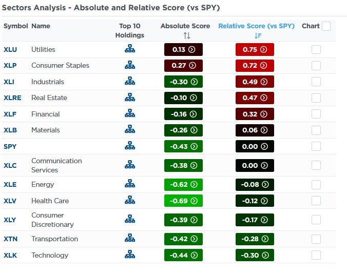 sector absolute relative analysis