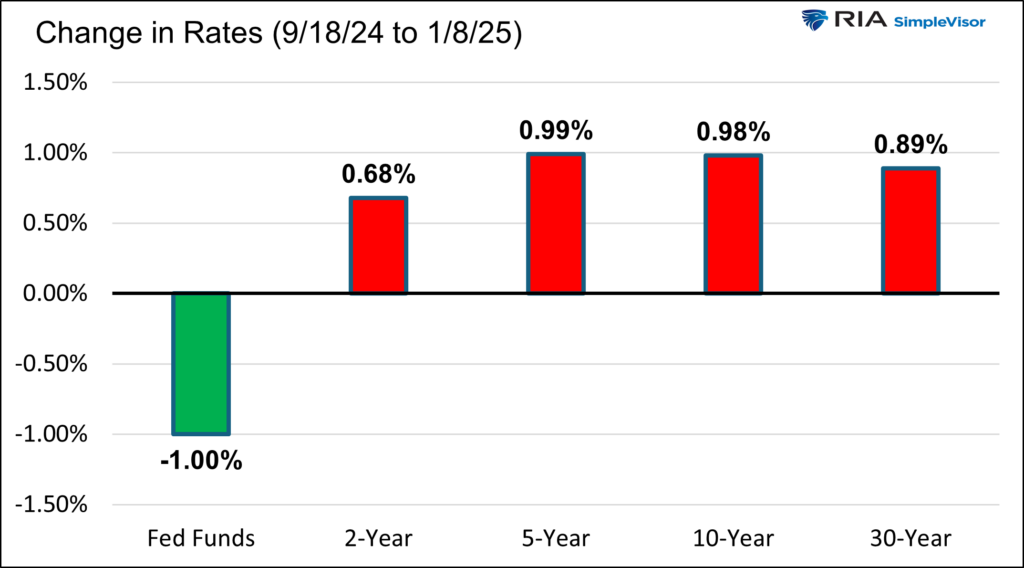 yield changes