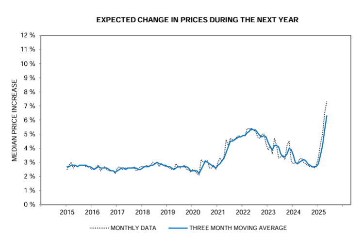 consumer inflation expectations