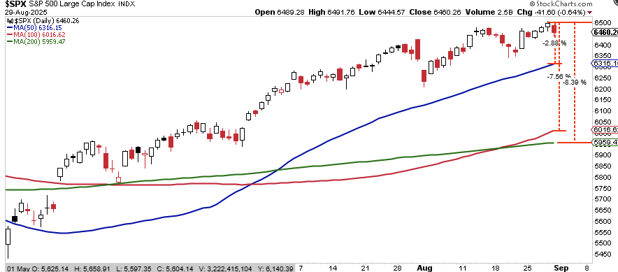 Stop loss levels for the market using moving averages.