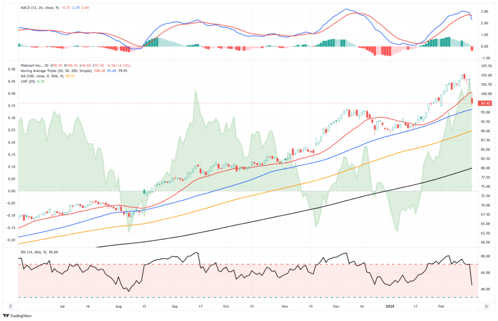 Walmart Chart