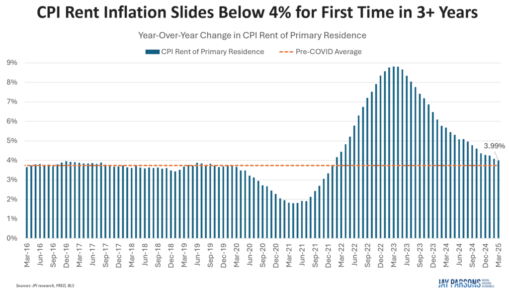 cpi rent shelter