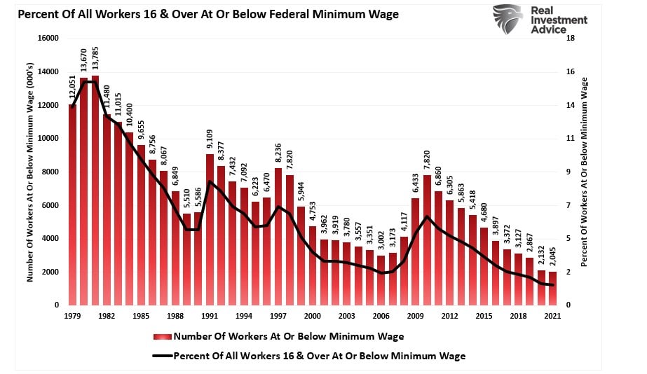 All workers minimum wage