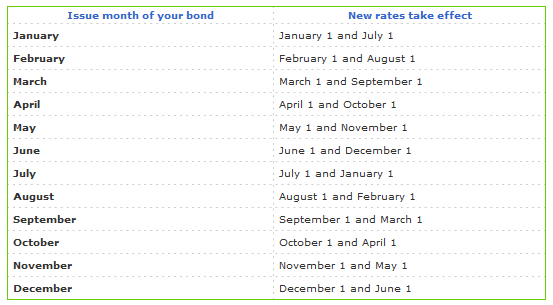 I-bonds, I-Bonds: At 7%, It’s Hard to Go Wrong
