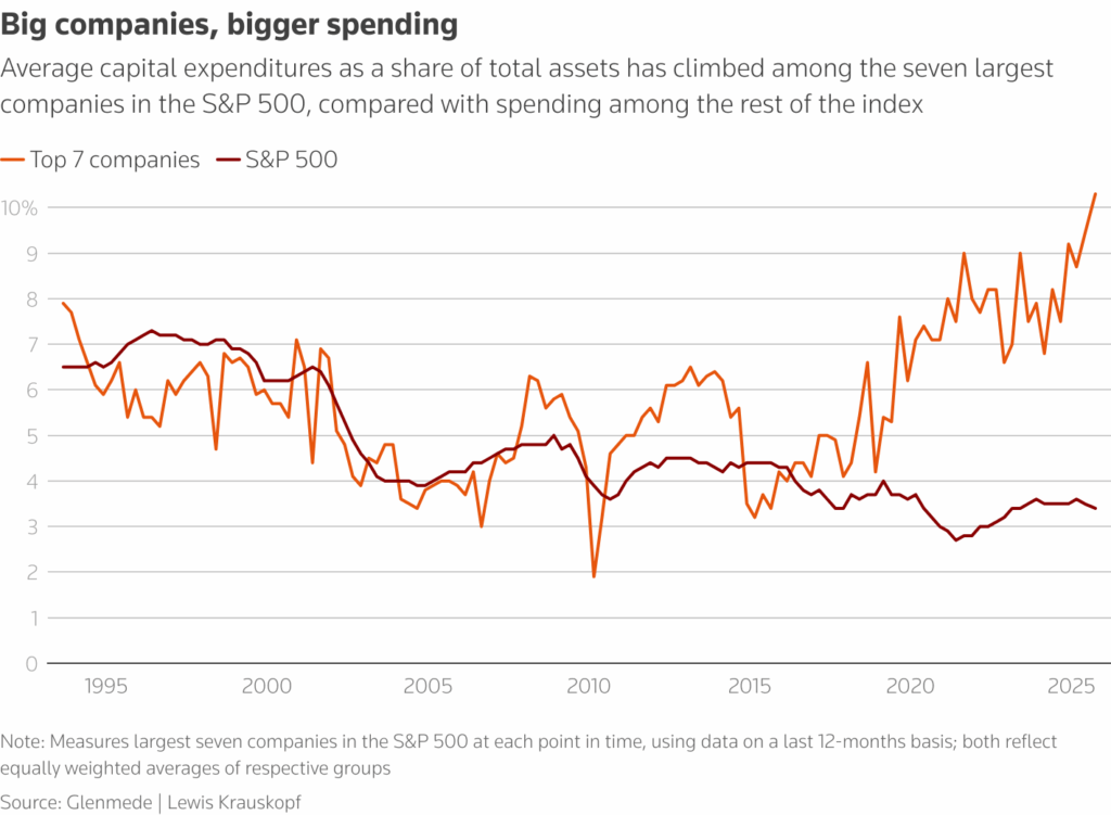 Top 7 companies vs the market in terms of capital expenditures CapEx