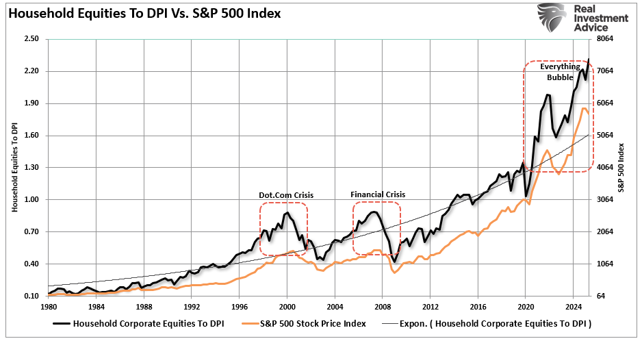 Household equity allocations vs the market.