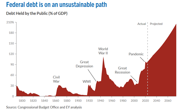 federal deficit forecast