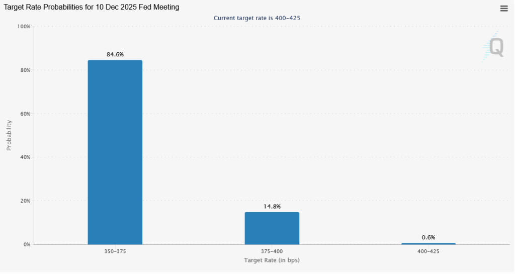 fed rate cut probabilities