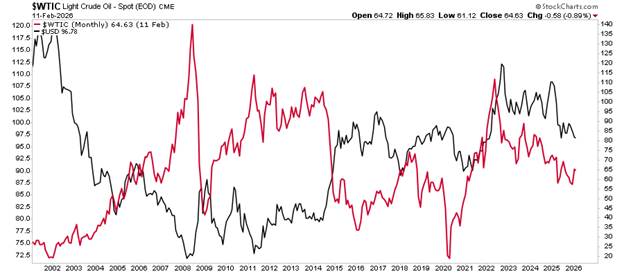 Oil vs the dollar