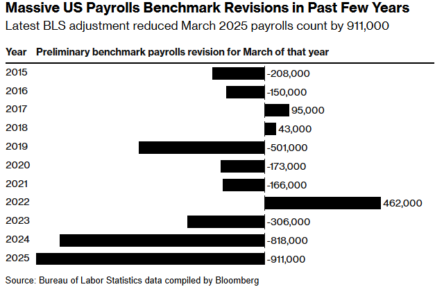 Preliminary Payroll Revision History