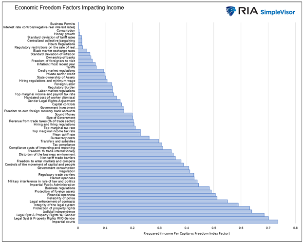all economic freedom factors