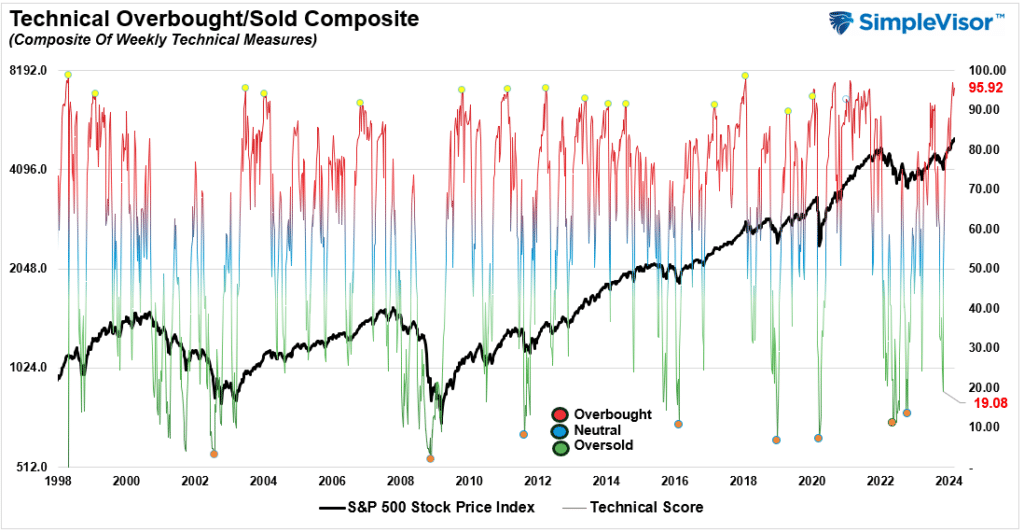 technically overbought oversold readings sentiment buffett