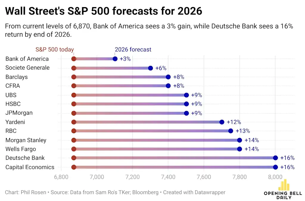 wall street forecasts