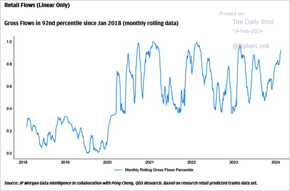 Retail inflows into markets