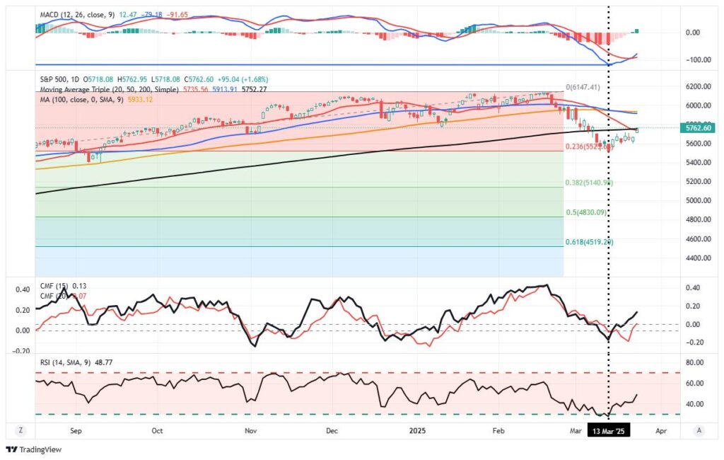 Daily Market Trading Update